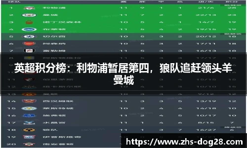 英超积分榜：利物浦暂居第四，狼队追赶领头羊曼城
